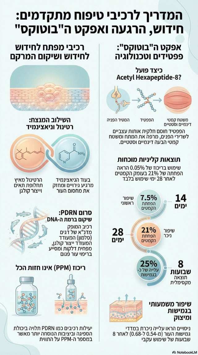 סרום OE/ Salmon DNA Peptide של OFEEL Beauty — 1% PDRN וקומפלקס 5 פפטידים